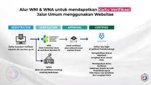 Alur verifikasi Vaksin Luar Negeri